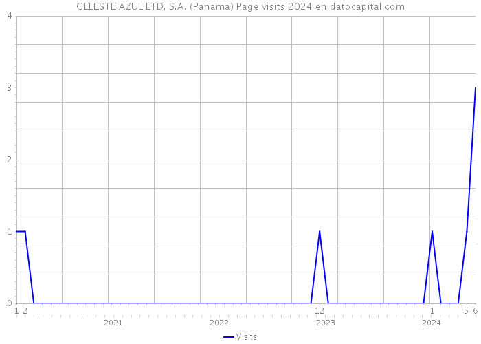 CELESTE AZUL LTD, S.A. (Panama) Page visits 2024 