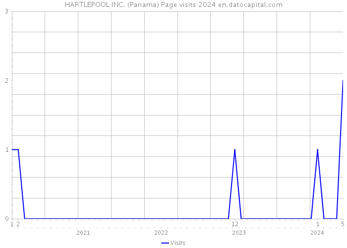HARTLEPOOL INC. (Panama) Page visits 2024 