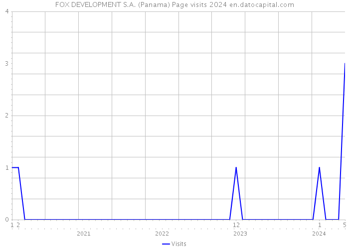 FOX DEVELOPMENT S.A. (Panama) Page visits 2024 