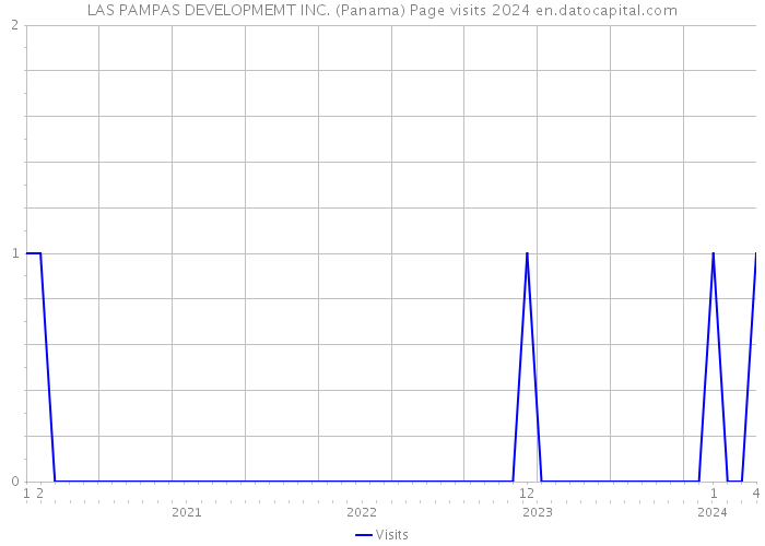 LAS PAMPAS DEVELOPMEMT INC. (Panama) Page visits 2024 