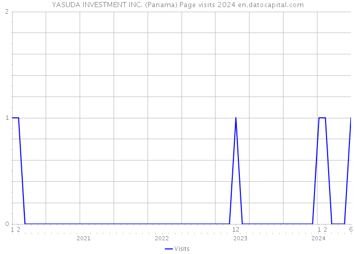 YASUDA INVESTMENT INC. (Panama) Page visits 2024 