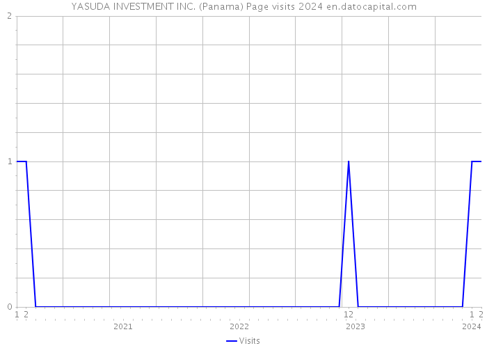 YASUDA INVESTMENT INC. (Panama) Page visits 2024 