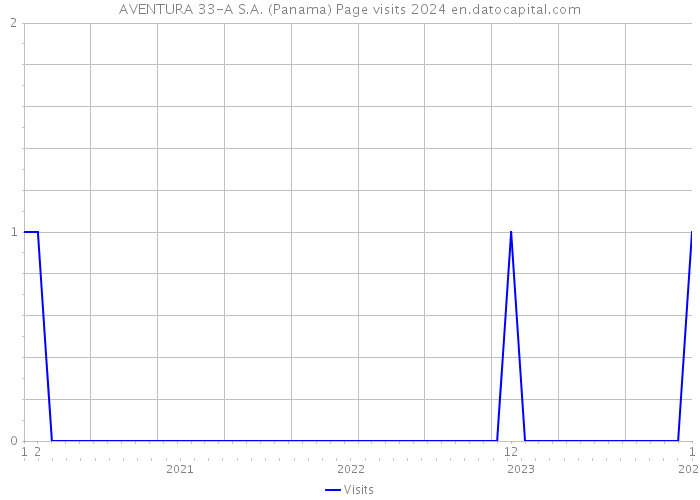 AVENTURA 33-A S.A. (Panama) Page visits 2024 