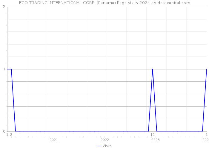 ECO TRADING INTERNATIONAL CORP. (Panama) Page visits 2024 