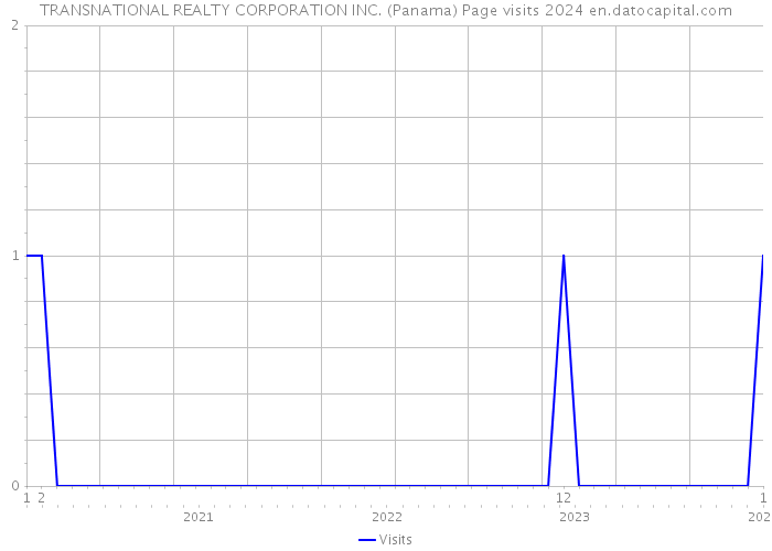 TRANSNATIONAL REALTY CORPORATION INC. (Panama) Page visits 2024 