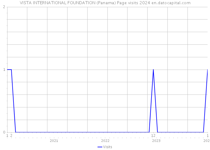 VISTA INTERNATIONAL FOUNDATION (Panama) Page visits 2024 