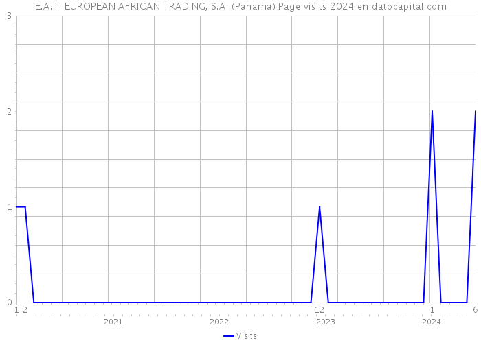 E.A.T. EUROPEAN AFRICAN TRADING, S.A. (Panama) Page visits 2024 