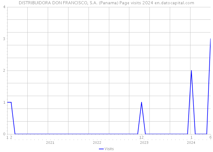 DISTRIBUIDORA DON FRANCISCO, S.A. (Panama) Page visits 2024 