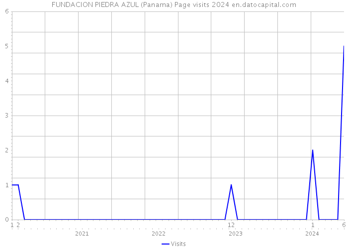 FUNDACION PIEDRA AZUL (Panama) Page visits 2024 