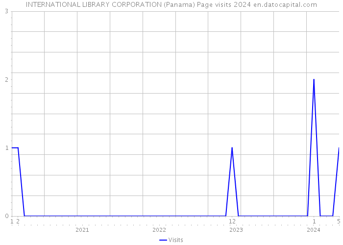 INTERNATIONAL LIBRARY CORPORATION (Panama) Page visits 2024 