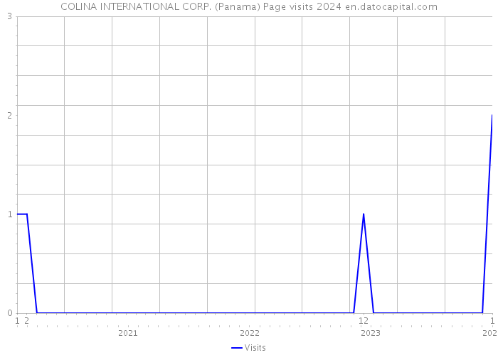 COLINA INTERNATIONAL CORP. (Panama) Page visits 2024 