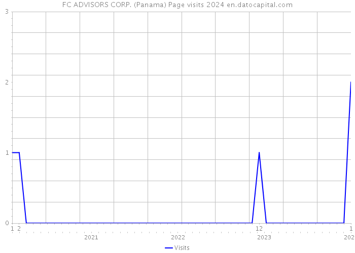 FC ADVISORS CORP. (Panama) Page visits 2024 