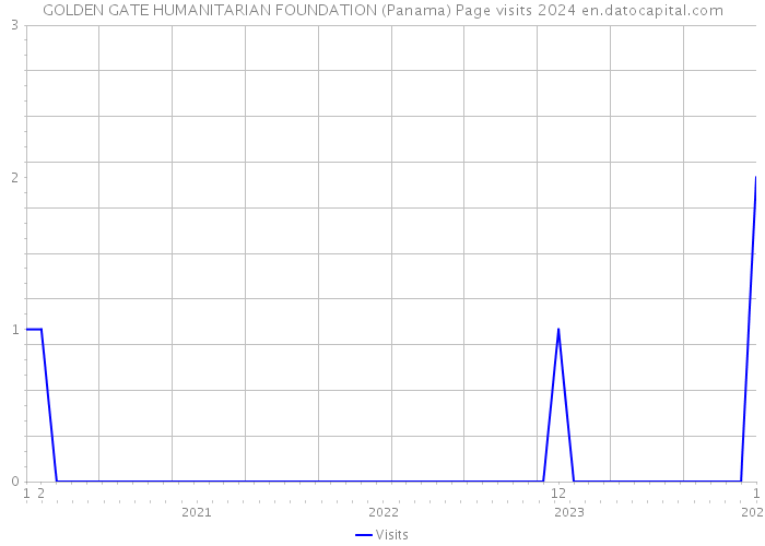 GOLDEN GATE HUMANITARIAN FOUNDATION (Panama) Page visits 2024 