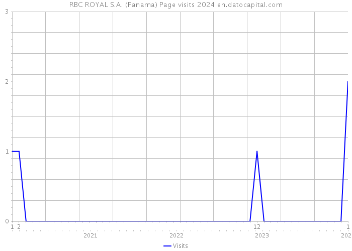RBC ROYAL S.A. (Panama) Page visits 2024 