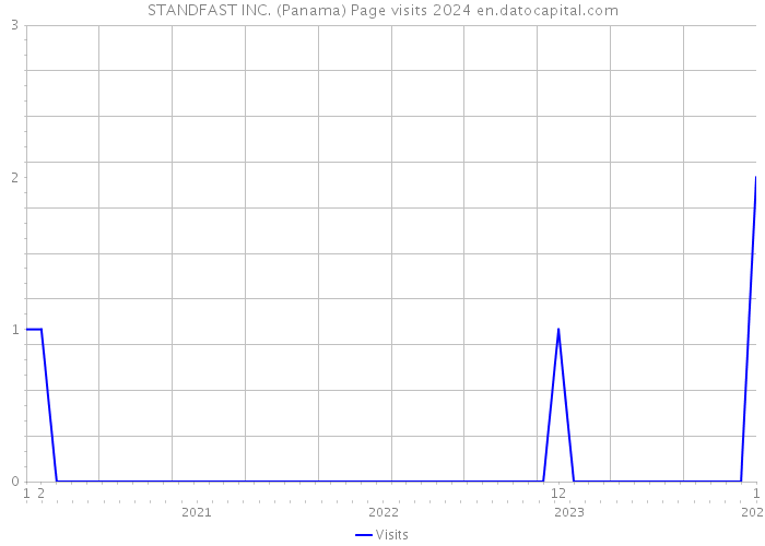 STANDFAST INC. (Panama) Page visits 2024 