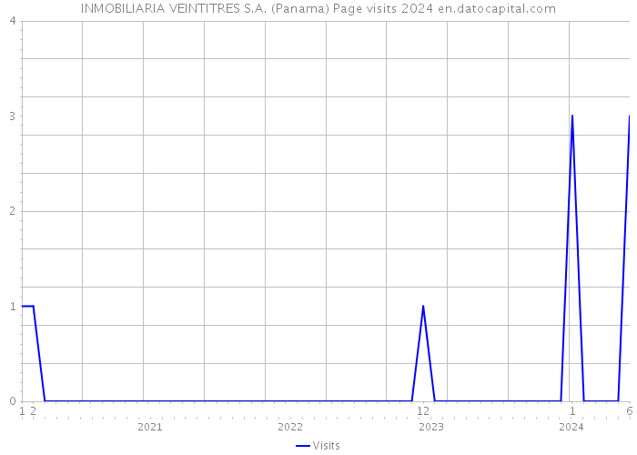INMOBILIARIA VEINTITRES S.A. (Panama) Page visits 2024 