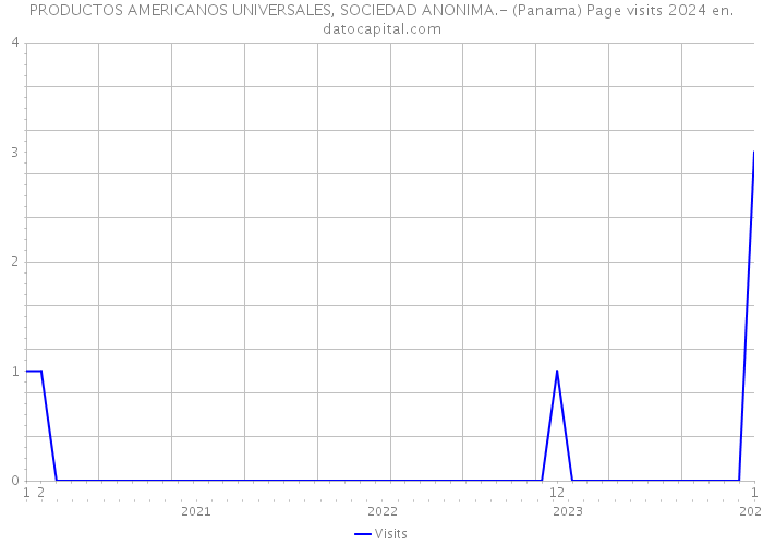 PRODUCTOS AMERICANOS UNIVERSALES, SOCIEDAD ANONIMA.- (Panama) Page visits 2024 