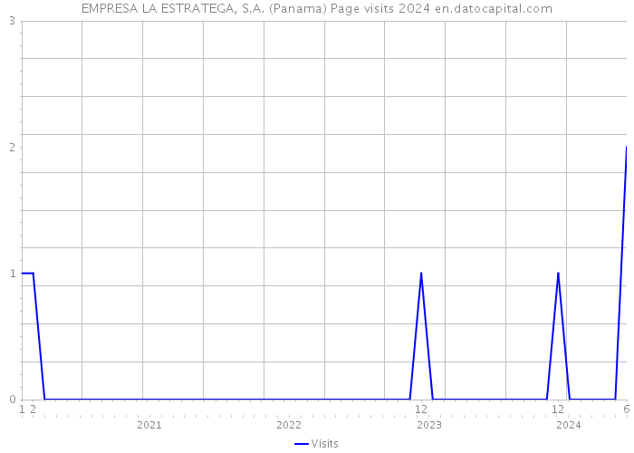 EMPRESA LA ESTRATEGA, S.A. (Panama) Page visits 2024 