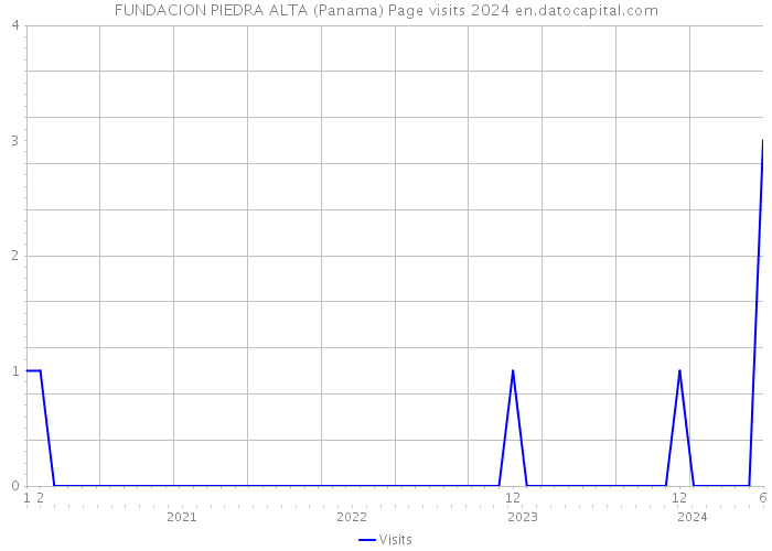 FUNDACION PIEDRA ALTA (Panama) Page visits 2024 