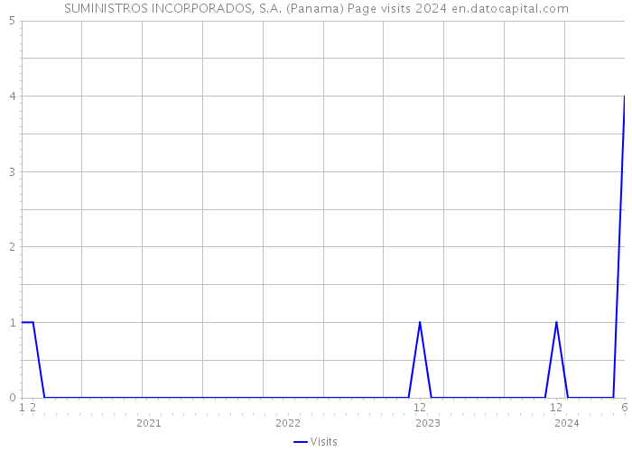 SUMINISTROS INCORPORADOS, S.A. (Panama) Page visits 2024 