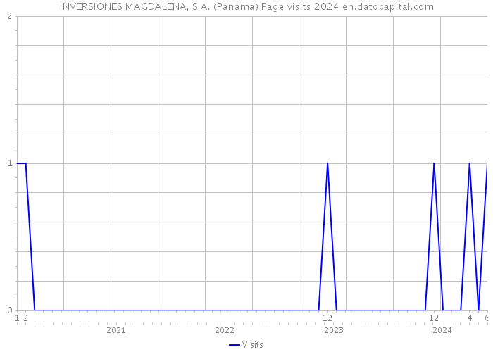 INVERSIONES MAGDALENA, S.A. (Panama) Page visits 2024 