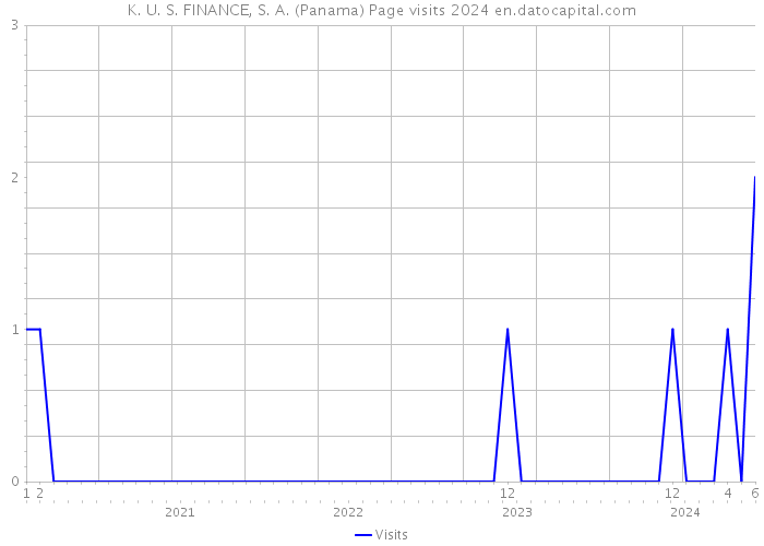 K. U. S. FINANCE, S. A. (Panama) Page visits 2024 