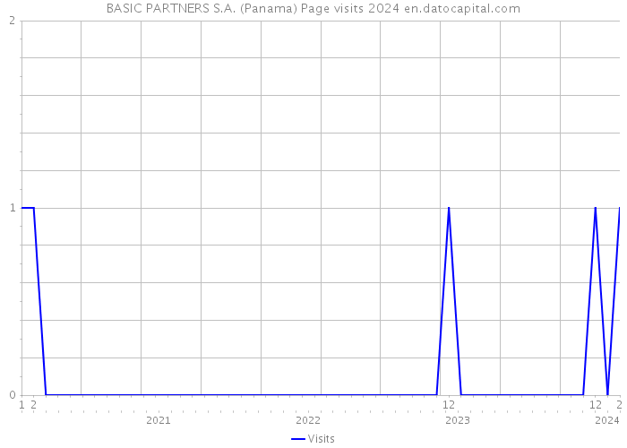 BASIC PARTNERS S.A. (Panama) Page visits 2024 