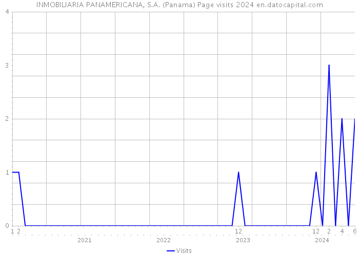 INMOBILIARIA PANAMERICANA, S.A. (Panama) Page visits 2024 