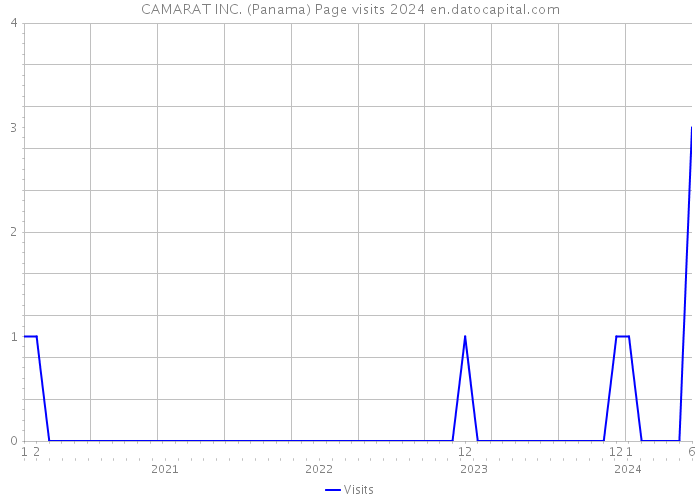 CAMARAT INC. (Panama) Page visits 2024 