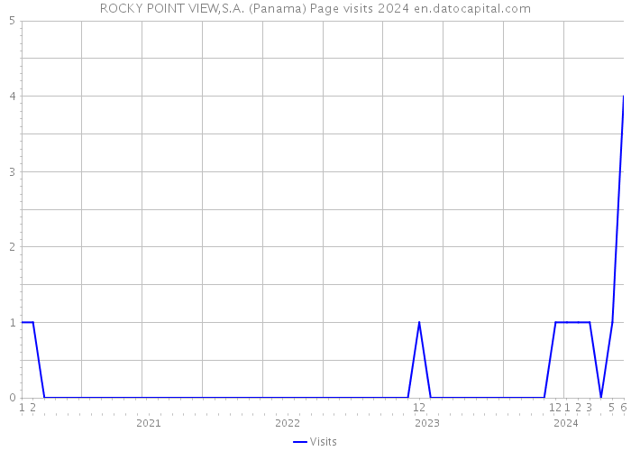 ROCKY POINT VIEW,S.A. (Panama) Page visits 2024 