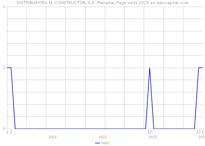DISTRIBUIDORA EL CONSTRUCTOR, S.A. (Panama) Page visits 2024 