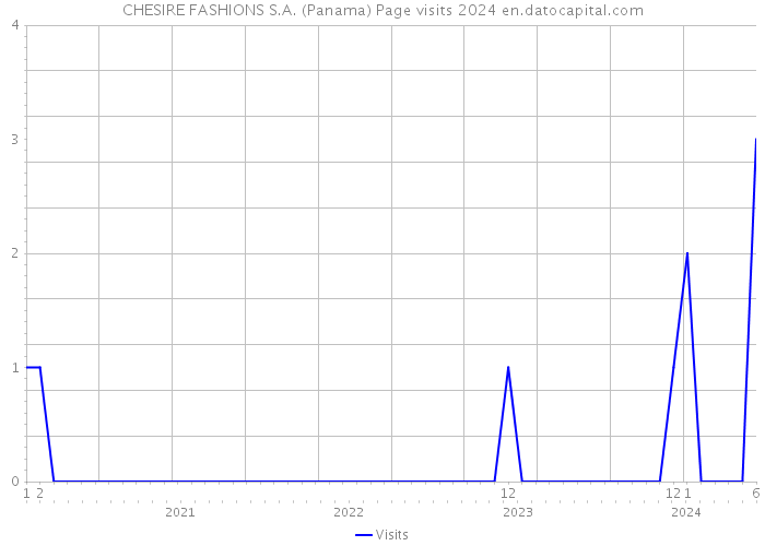 CHESIRE FASHIONS S.A. (Panama) Page visits 2024 