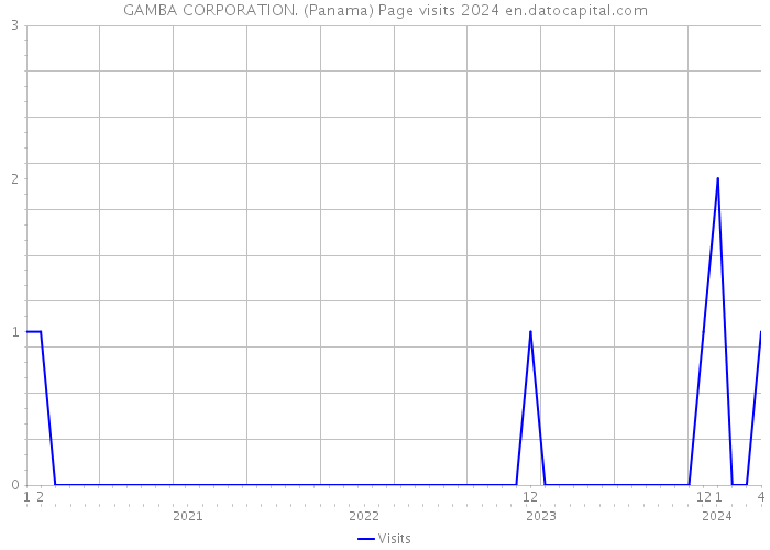 GAMBA CORPORATION. (Panama) Page visits 2024 