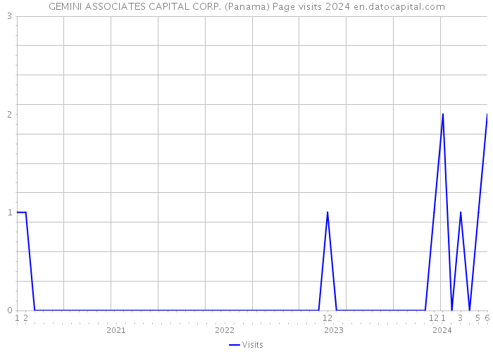 GEMINI ASSOCIATES CAPITAL CORP. (Panama) Page visits 2024 