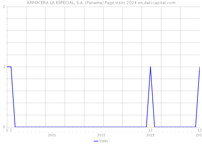ARROCERA LA ESPECIAL, S.A. (Panama) Page visits 2024 