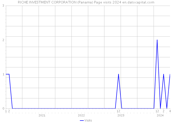 RICHE INVESTMENT CORPORATION (Panama) Page visits 2024 