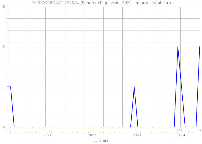 ZAIS CORPORATION S.A. (Panama) Page visits 2024 
