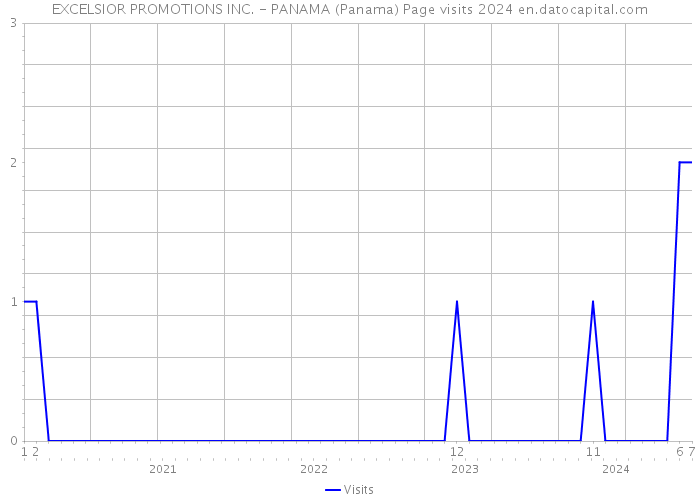 EXCELSIOR PROMOTIONS INC. - PANAMA (Panama) Page visits 2024 