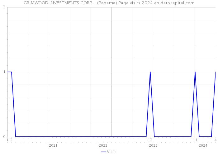 GRIMWOOD INVESTMENTS CORP.- (Panama) Page visits 2024 