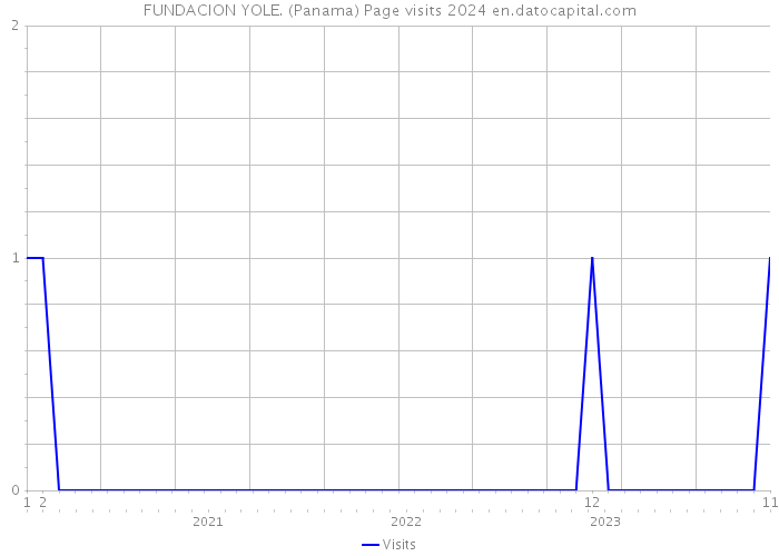 FUNDACION YOLE. (Panama) Page visits 2024 