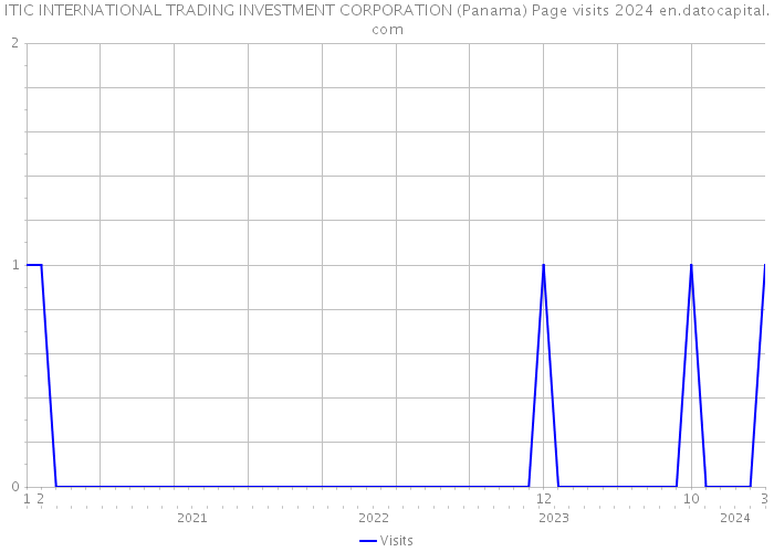 ITIC INTERNATIONAL TRADING INVESTMENT CORPORATION (Panama) Page visits 2024 