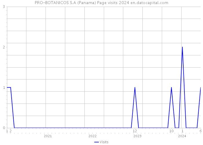 PRO-BOTANICOS S.A (Panama) Page visits 2024 