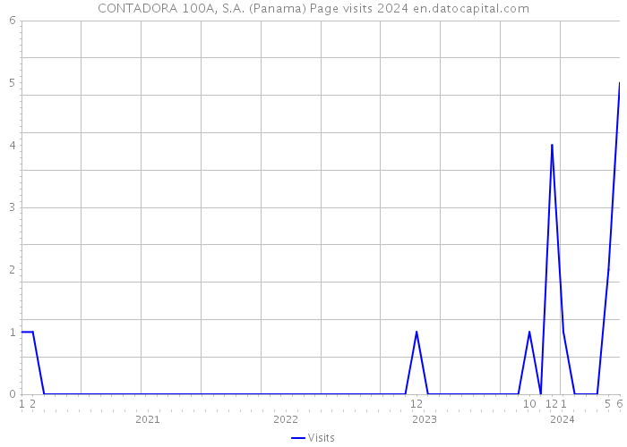 CONTADORA 100A, S.A. (Panama) Page visits 2024 