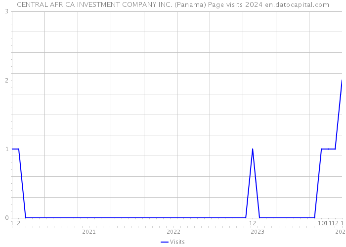 CENTRAL AFRICA INVESTMENT COMPANY INC. (Panama) Page visits 2024 