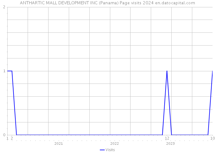 ANTHARTIC MALL DEVELOPMENT INC (Panama) Page visits 2024 