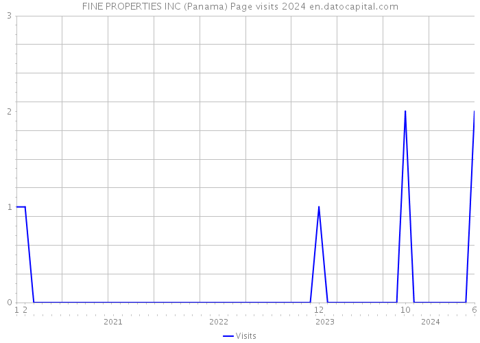 FINE PROPERTIES INC (Panama) Page visits 2024 
