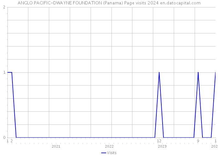 ANGLO PACIFIC-DWAYNE FOUNDATION (Panama) Page visits 2024 