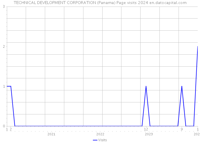 TECHNICAL DEVELOPMENT CORPORATION (Panama) Page visits 2024 