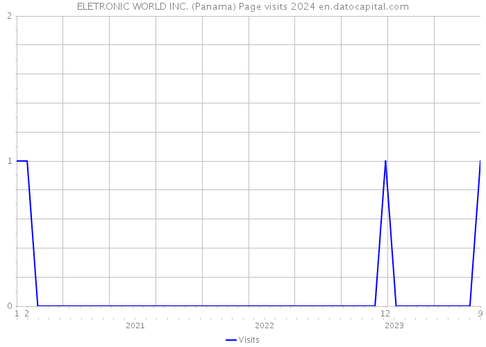 ELETRONIC WORLD INC. (Panama) Page visits 2024 