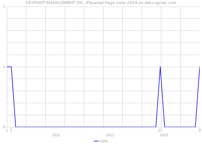 KEYPOINT MANAGEMENT INC. (Panama) Page visits 2024 